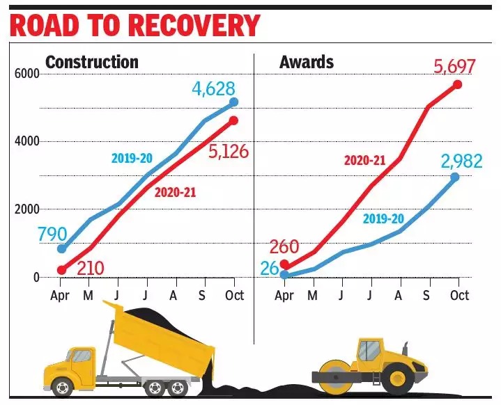 National Highway Projects Gather Steam Despite Covid